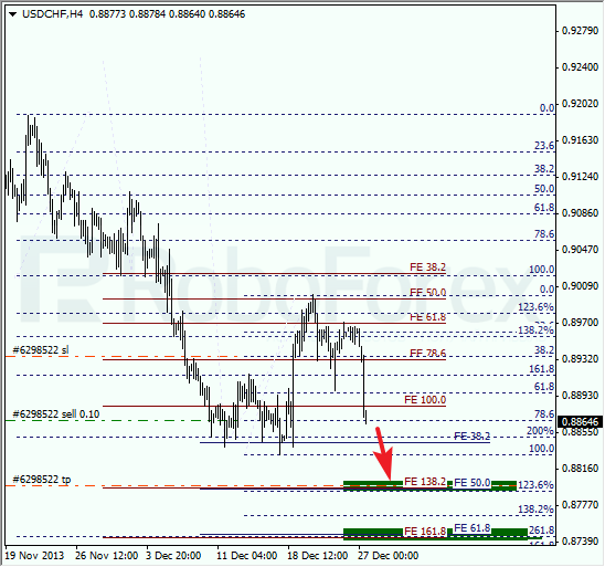 Анализ по Фибоначчи для USD/CHF на 27 декабря 2013