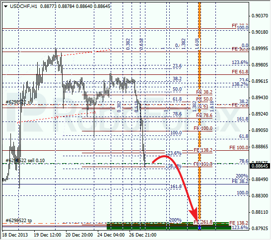 Анализ по Фибоначчи для USD/CHF на 27 декабря 2013