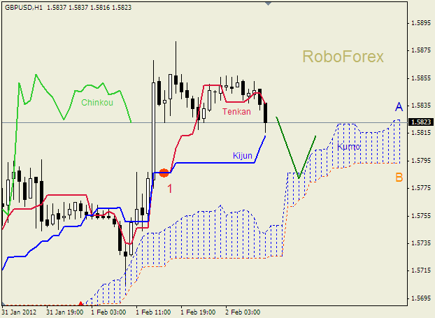Анализ индикатора Ишимоку для пары  GBP USD  Фунт - доллар на 2 февраля 2012