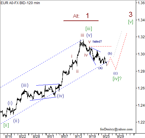 Волновой анализ пары EUR/USD на 26.09.2012