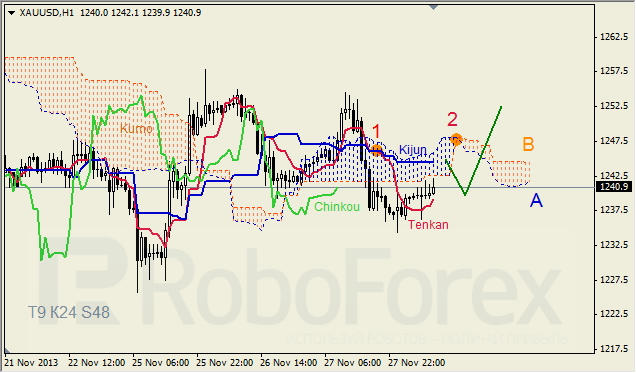 Анализ индикатора Ишимоку для GOLD на 28.11.201