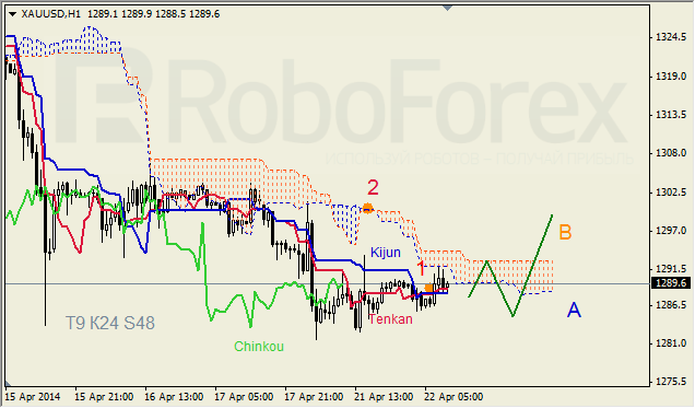 Анализ индикатора Ишимоку для GBP/USD и GOLD на 22.04.2014