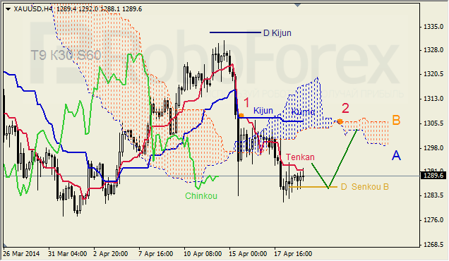 Анализ индикатора Ишимоку для GBP/USD и GOLD на 22.04.2014