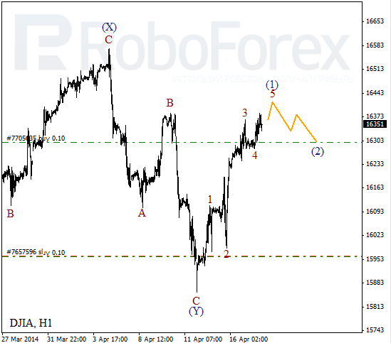 Волновой анализ на 18 апреля 2014 Индекс DJIA Доу-Джонс