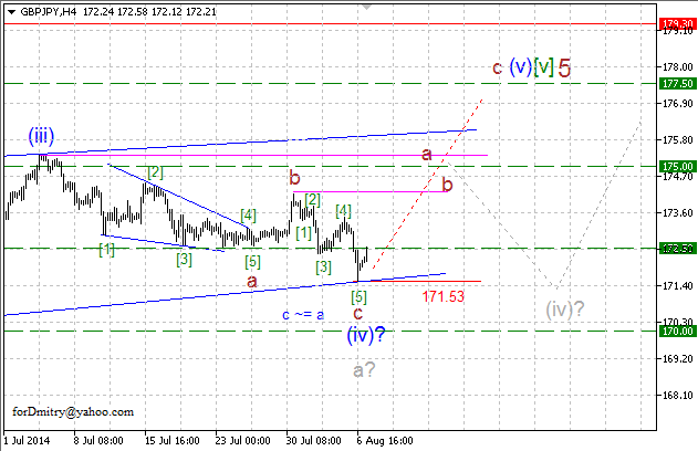 Диагональник вместо треугольника. Волновой анализ GBP/JPY на 07.08.2014