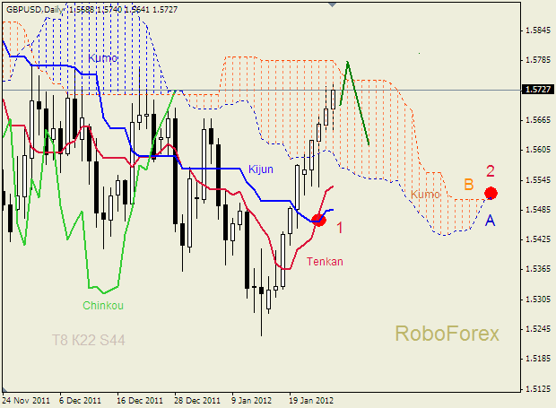 Анализ индикатора Ишимоку для пары  GBP USD  Фунт - доллар на 28 января 2012