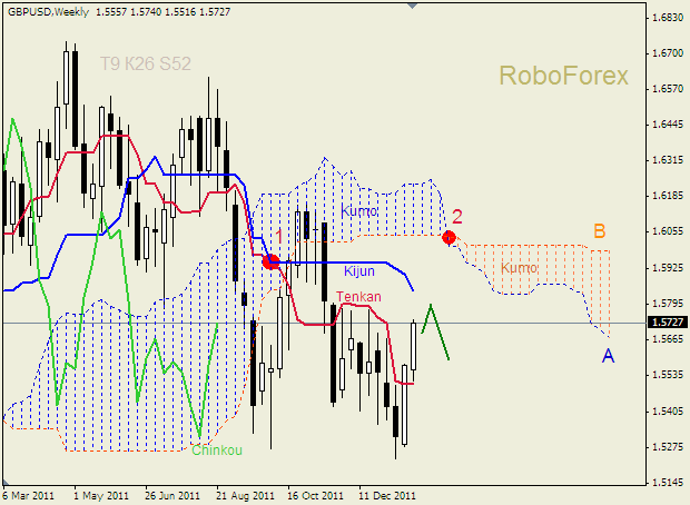 Анализ индикатора Ишимоку для пары  GBP USD  Фунт - доллар на 28 января 2012