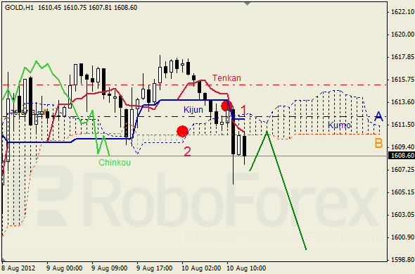 Анализ индикатора Ишимоку для  GOLD Золото на 10 августа 2012