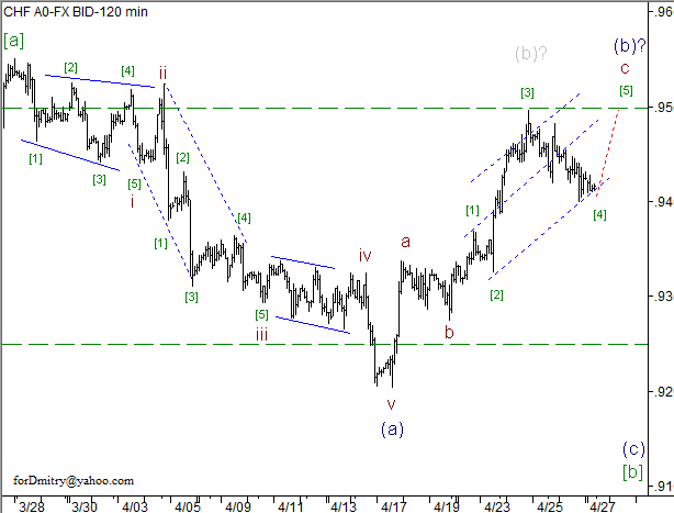 Волновой анализ пары USD/CHF на 29.04.2013