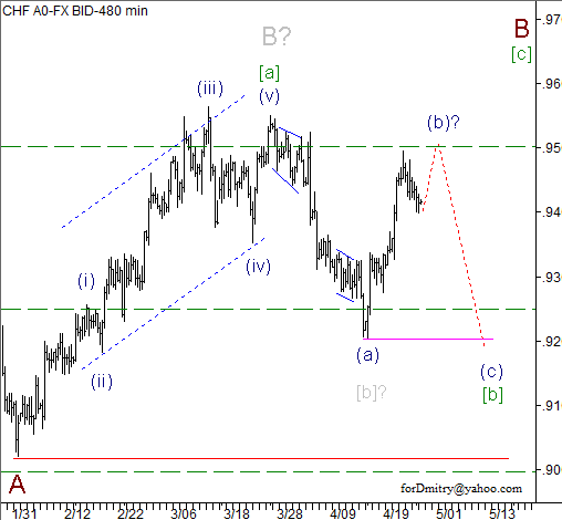 Волновой анализ пары USD/CHF на 29.04.2013