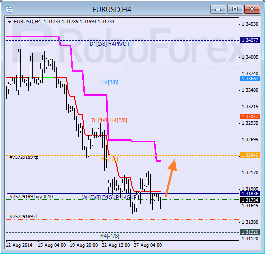 Анализ уровней Мюррея для EUR USD Евро к Доллару США на 29 августа 2014