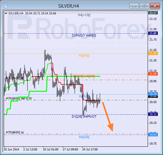 Анализ уровней Мюррея для SILVER Серебро на 31 июля 2014