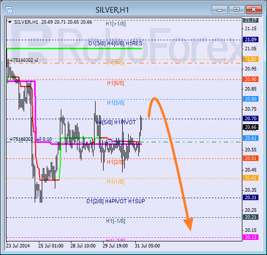 Анализ уровней Мюррея для SILVER Серебро на 31 июля 2014