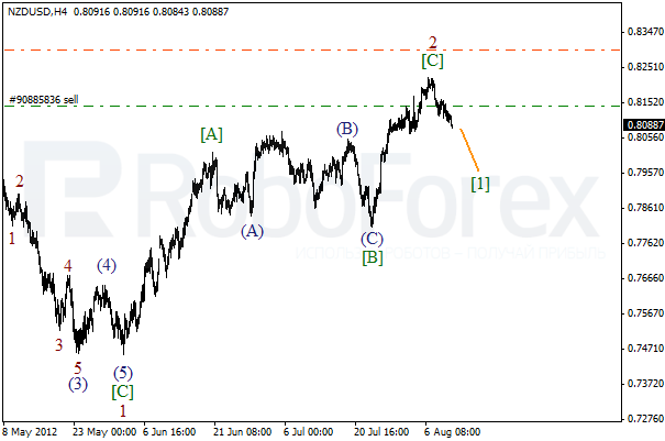 Волновой анализ пары NZD USD Новозеландский Доллар на 10 августа 2012