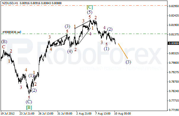 Волновой анализ пары NZD USD Новозеландский Доллар на 10 августа 2012