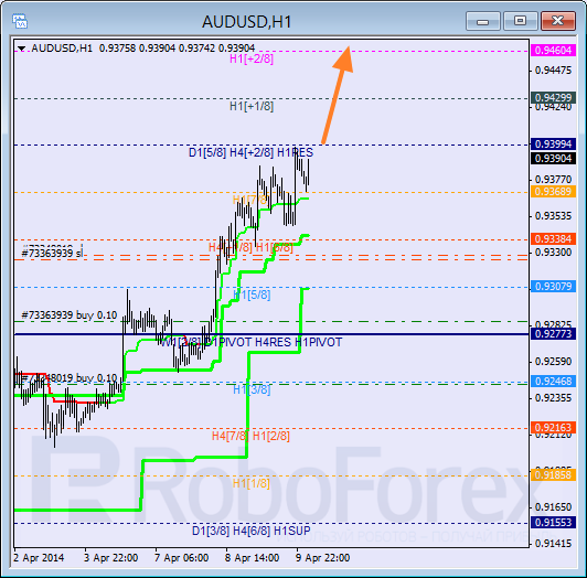 Анализ уровней Мюррея для пары AUD USD Австралийский доллар на 10 апреля 2014