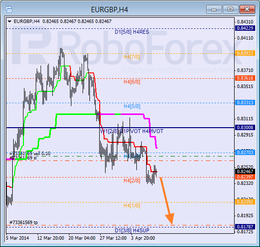 Анализ уровней Мюррея для пары  EUR GBP Евро к Британскому фунту на 10 апреля 2014
