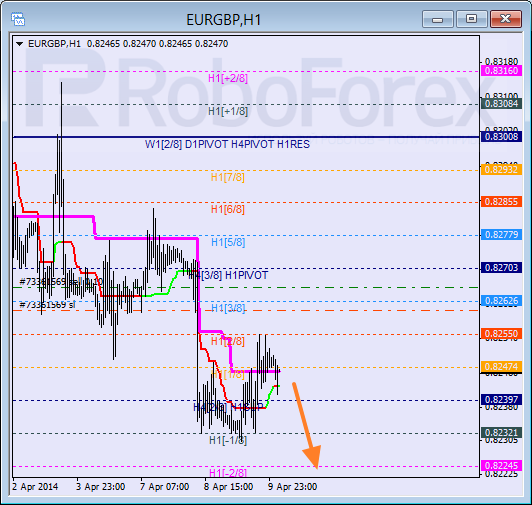 Анализ уровней Мюррея для пары  EUR GBP Евро к Британскому фунту на 10 апреля 2014