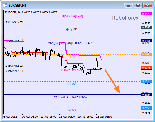 Анализ уровней Мюррея для пары EUR GBP Евро к Британскому фунту на 26 апреля 2012
