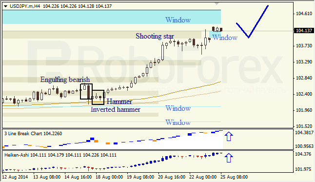 Анализ японских свечей для EUR/USD и USD/JPY на 25.08.2014