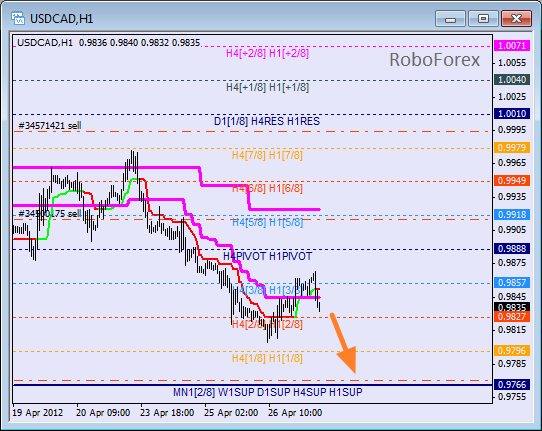 Анализ уровней Мюррея для пары USD CAD Канадский доллар на 27 апреля 2012