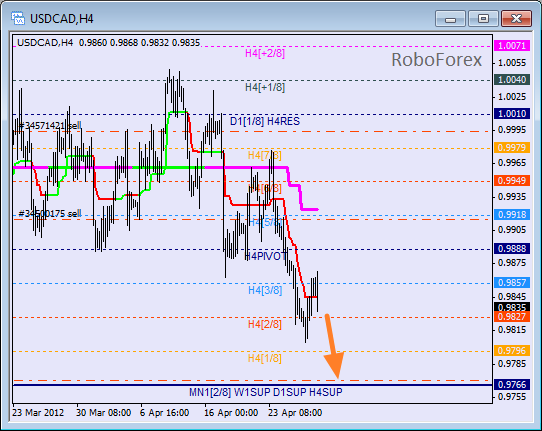 Анализ уровней Мюррея для пары USD CAD Канадский доллар на 27 апреля 2012