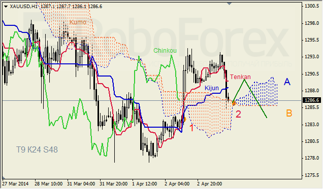 Анализ индикатора Ишимоку для GBP/USD и GOLD на 03.04.2014