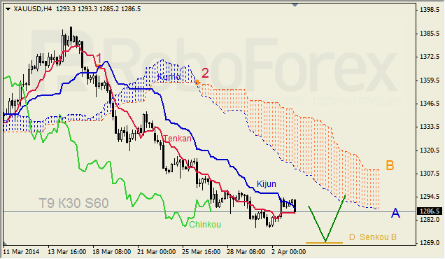 Анализ индикатора Ишимоку для GBP/USD и GOLD на 03.04.2014