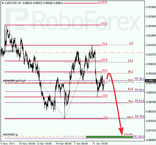 Анализ по Фибоначчи для USD/CHF Доллар франк на 30 января 2014