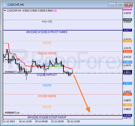 Анализ уровней Мюррея для пары CAD CHF Канадский доллар к швейцарскому франку на 29 июля 2013