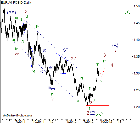 Волновой анализ пары EUR/USD на 25.09.2012