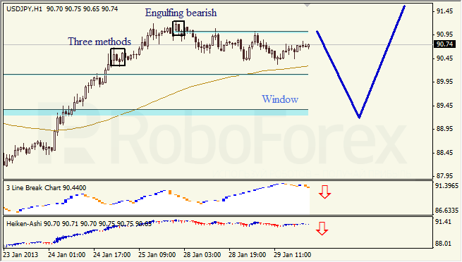 Анализ японских свечей для пары USD JPY Доллар - йена на 30 января 2013
