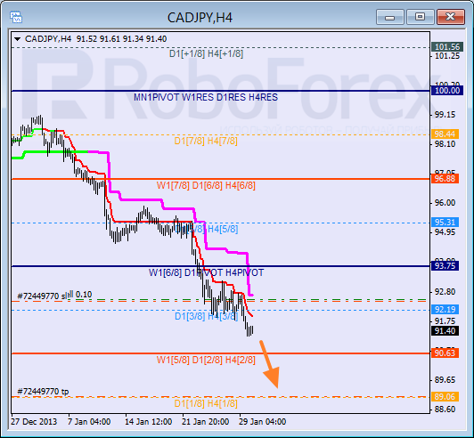 Анализ уровней Мюррея для пары CAD JPY Канадский доллар к Японской иене на 30 января 2014