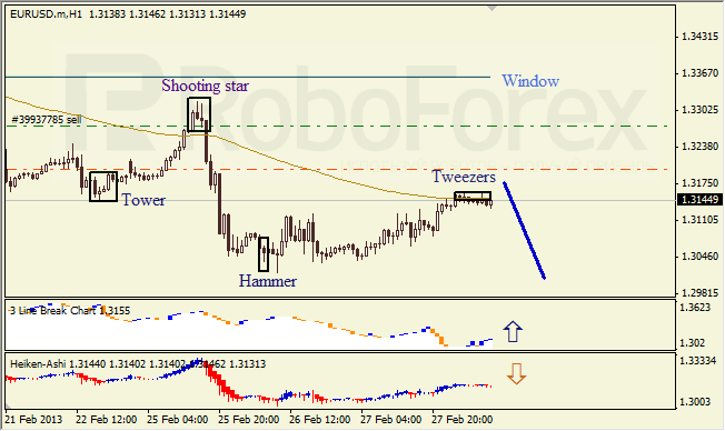 Анализ японских свечей для EUR/USD на 28.02.2013