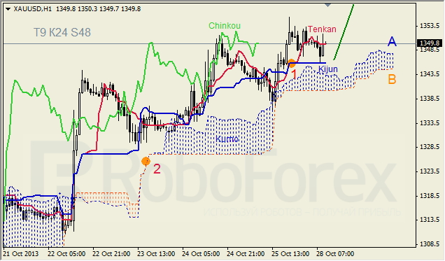 Анализ индикатора Ишимоку для GOLD на 28.10.2013