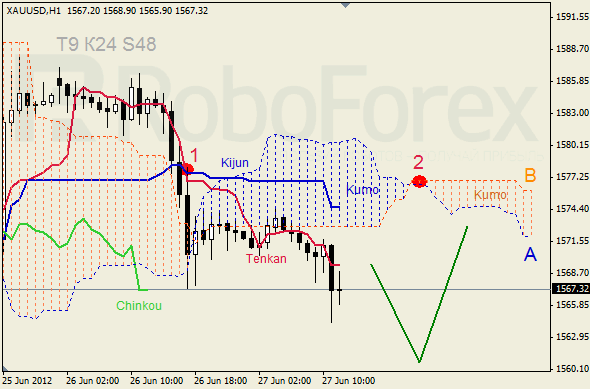 Анализ индикатора Ишимоку для  GOLD Золото на 27 июня 2012