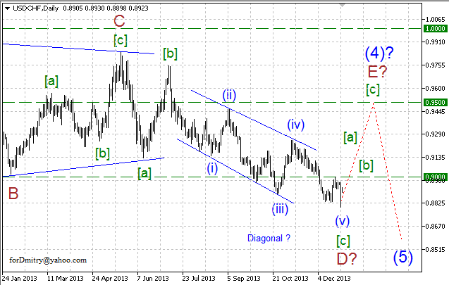 Волновой анализ EUR/USD, GBP/USD, USD/CHF и USD/JPY на 30.12.2013