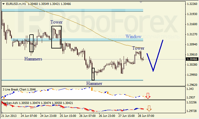 Анализ японских свечей для EUR/USD на 28.06.2013