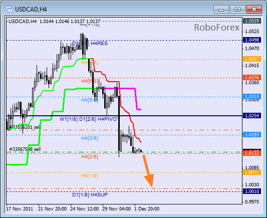 Анализ уровней Мюррея для пары USD CAD Канадский доллар на 2 декабря 2011