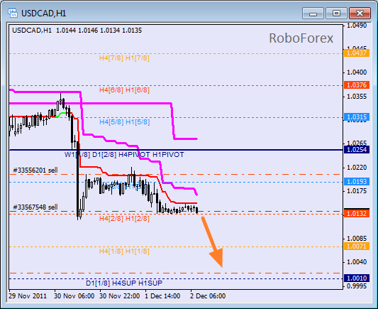 Анализ уровней Мюррея для пары USD CAD Канадский доллар на 2 декабря 2011