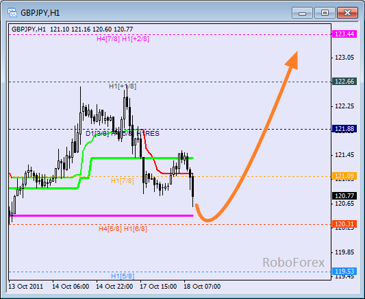 Анализ уровней Мюррея для пары GBP JPY  Фунт к Японской йене на 18 октября 2011