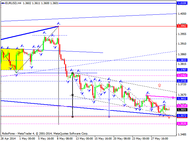 EURUSD