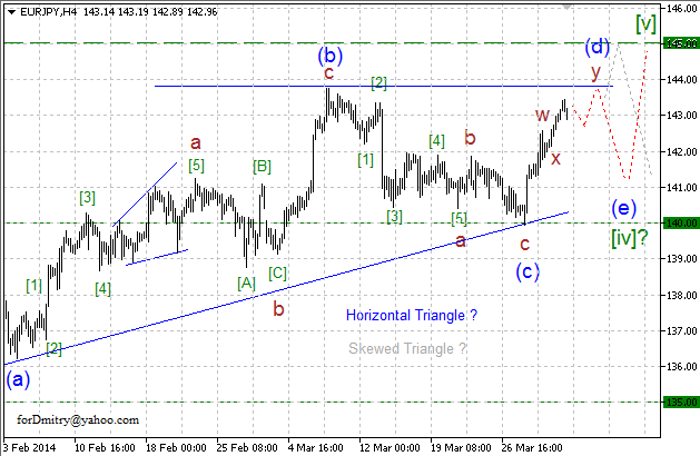Внутри треугольника. Волновой анализ EUR/JPY на 02.04.2014