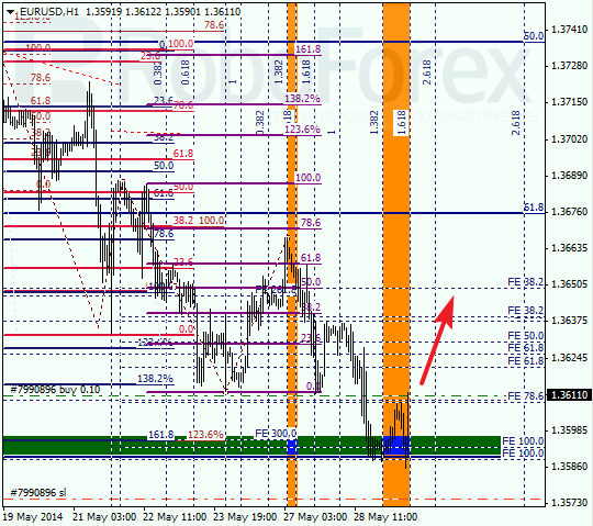  Анализ по Фибоначчи для EUR/USD Евро доллар на 29 мая 2014