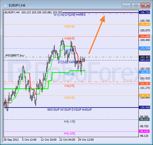 Анализ уровней Мюррея для пары EUR JPY Евро к Японской иене на 31 октября 2012