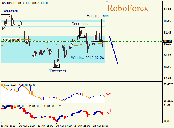 Анализ японских свечей для пары  USD JPY Доллар - йена на 26 апреля 2012