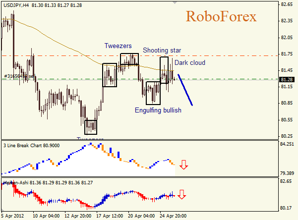 Анализ японских свечей для пары  USD JPY Доллар - йена на 26 апреля 2012