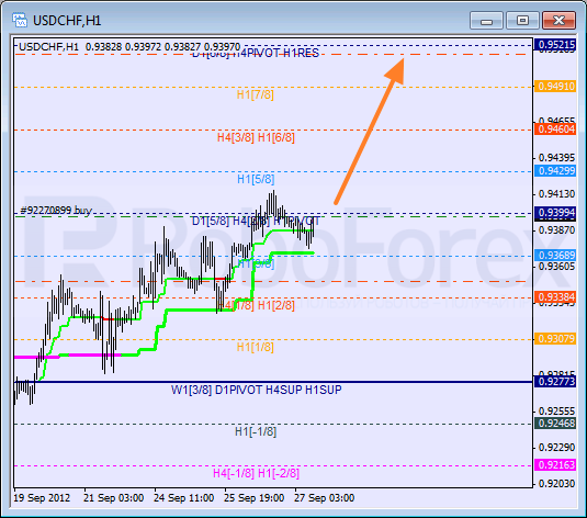 Анализ уровней Мюррея для пары USD CHF Швейцарский франк на 27 сентября 2012