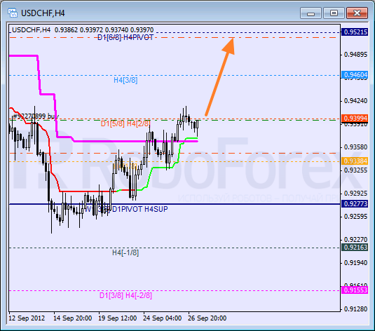 Анализ уровней Мюррея для пары USD CHF Швейцарский франк на 27 сентября 2012