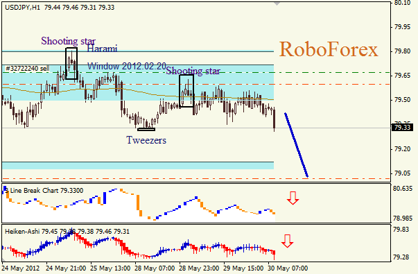 Анализ японских свечей для пары USD JPY Доллар - йена на 30 мая 2012